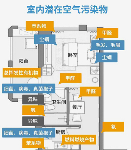 常見幾種室內(nèi)空氣污染物的特征、來源及危害