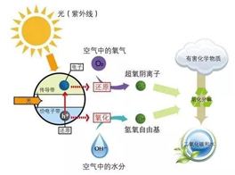 光觸媒除甲醛，靠譜不？