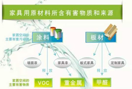 甲醛、苯系物、TVOC有毒有害氣體的來源有哪些？