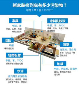 新房主要造成室內(nèi)空氣污染的原因有哪些？