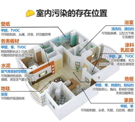 室內(nèi)空氣污染不能忽視，剛裝好的新房切勿馬上入住