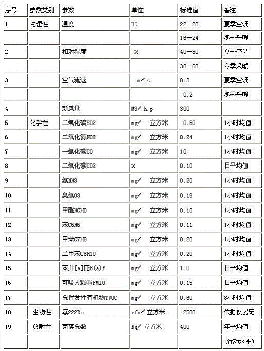 室內(nèi)空氣質(zhì)量檢測6大參數(shù)指標