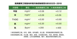 你必須要知道的室內(nèi)空氣質(zhì)量五項(xiàng)指標(biāo)