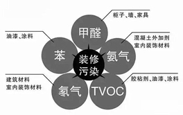 裝修后的有害氣體有哪些？別以為只有一個(gè)甲醛