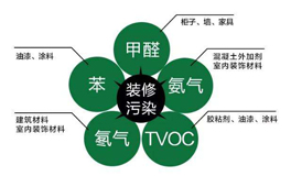 常見室內(nèi)空氣污染來源有哪些？都有哪些危害？