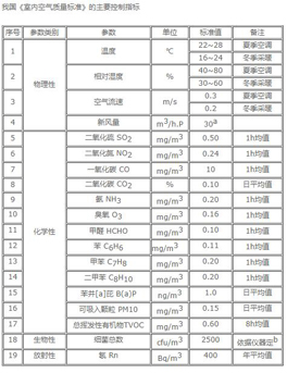 室內(nèi)空氣質(zhì)量指標(biāo)有哪些？