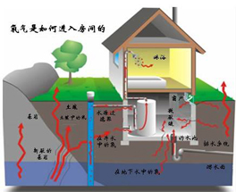 室內(nèi)污染不只是甲醛？還有氡污染？