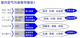 室內(nèi)和室外污染源對室內(nèi)空氣質(zhì)量的影響